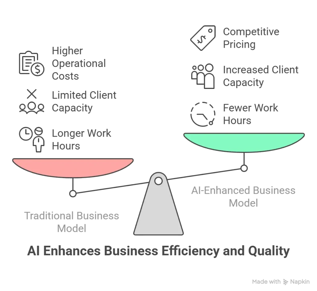 Benefits of AI in Business Efficiency and Quality