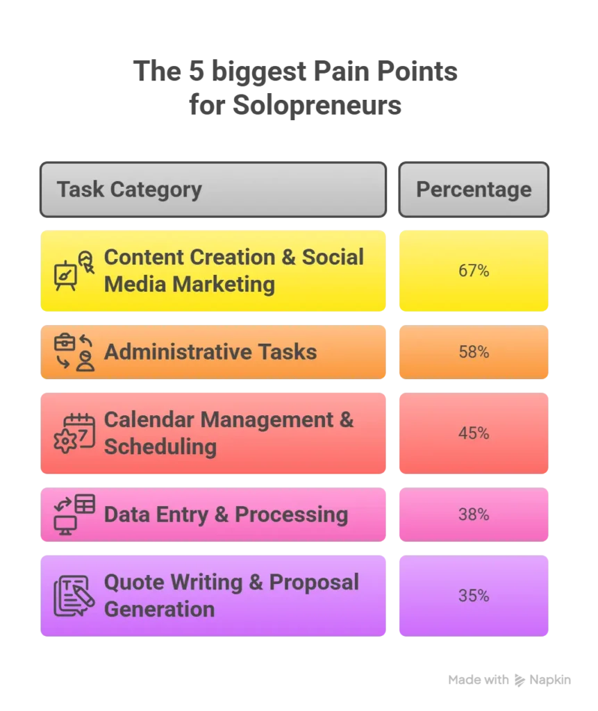 The 5 biggest Pain Points for Solopreneurs