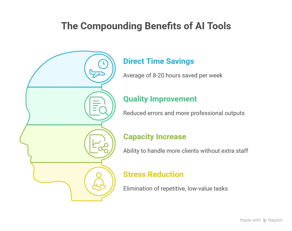 The Compounding Benefits of AI Tools